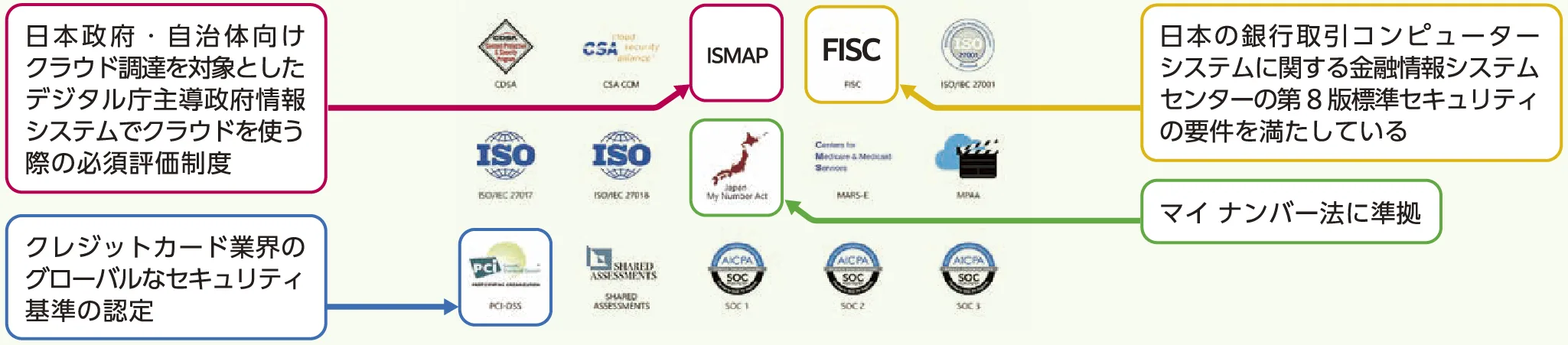 日本の認定・認証フローチャート。ISMAP、FISC、ISO/IEC 27001・27017・27018、マイナンバー法、PCI-DSS、SOC 1/2/3 など日本の制度・業界要件への対応関係図