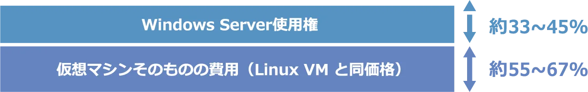 Windows Server を含む仮想マシンの費用の内訳。Windows Server 使用権が約33〜45%、仮想マシンそのものの費用（Linux VM と同価格）が約55〜67%を占める割合を示す図