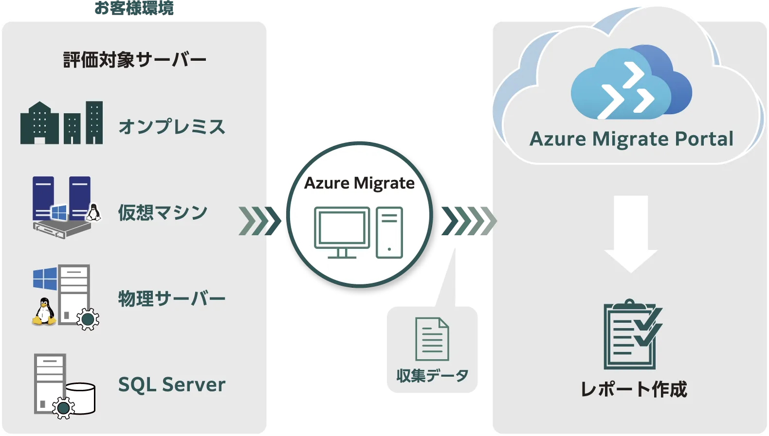 お客様環境（オンプレミス、仮想マシン、物理サーバー、SQL Server）を Azure Migrate で評価し、Azure Migrate Portal でレポートを作成するまでのフロー図