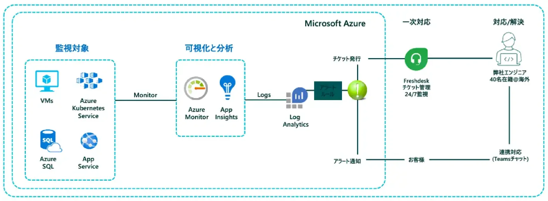 監視対象(VMs/AKS/SQL/App Service)から可視化と分析(Azure Monitor/App Insights)、Microsoft Azure(Log Analytics/アラートルール)を経て、一次対応(Freshdesk)、対応・解決(弊社エンジニア)に至る運用監視フロー図
