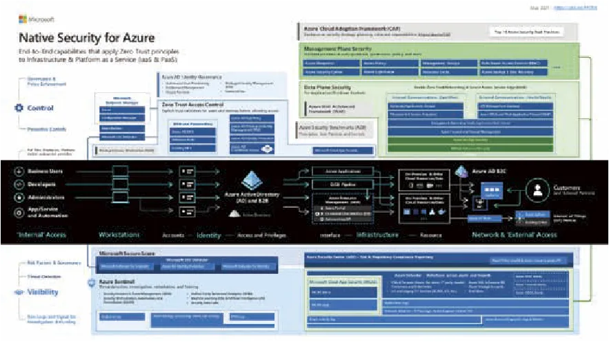 Native Security for Azure 構成図。Zero Trust 原則に基づく Infrastructure & Platform as a Service の End-to-End なセキュリティ機能