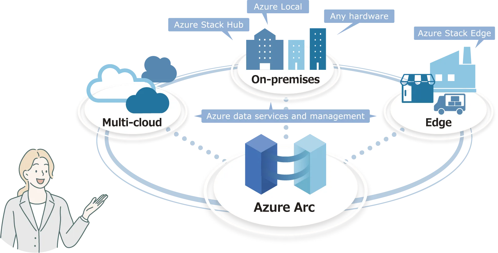 On-premises、Multi-cloud、Edge を Azure Arc で統合管理するイメージイラスト