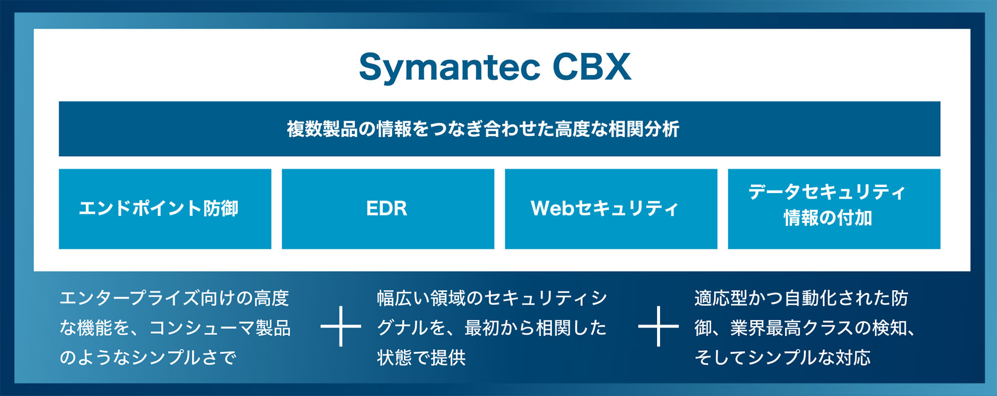 Symantec CBXの図