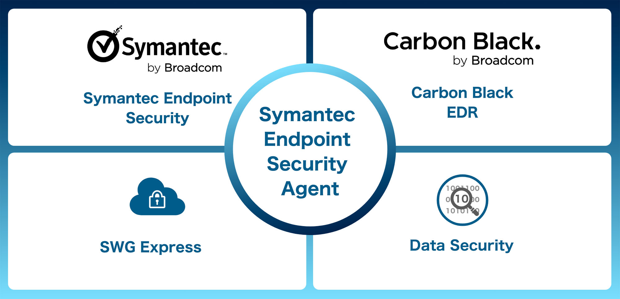 Symantec Endpoint Security Agent