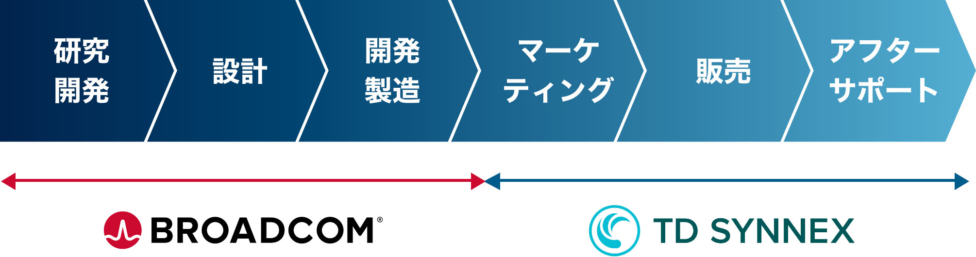 Broadcom社とTD SYNNEXの役割