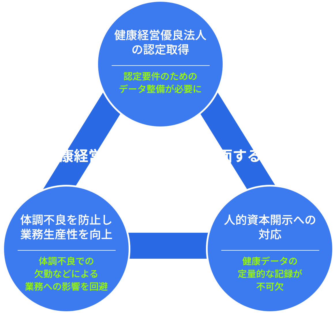 「健康経営」時代に企業が直面する課題の図