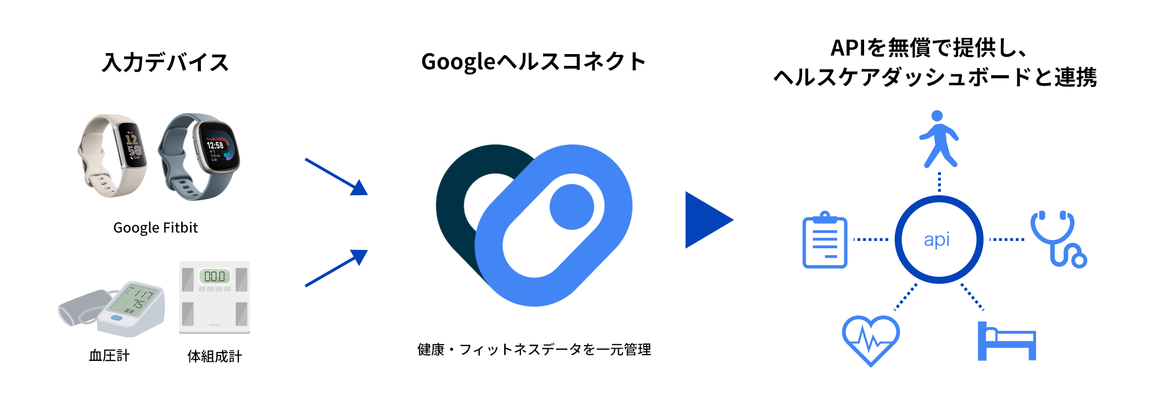 多彩なサービスとデータ連携