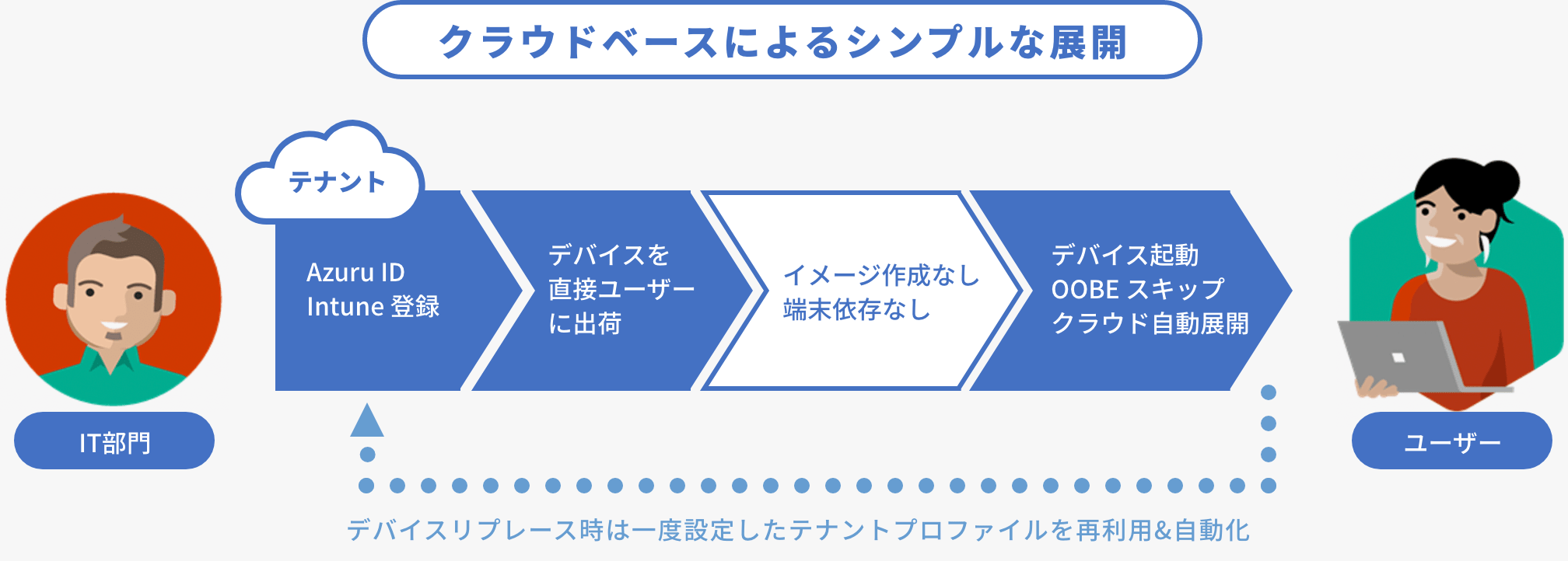 クラウドベースによるシンプルな展開