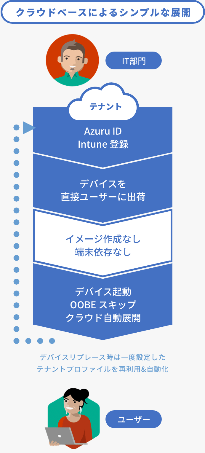 クラウドベースによるシンプルな展開