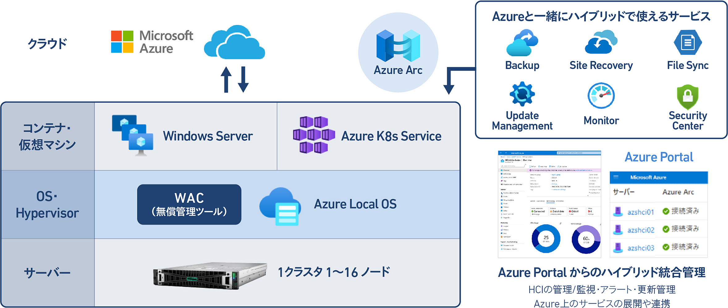 図：Azure Local