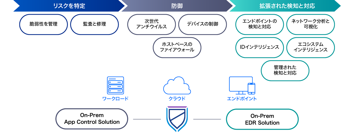 セキュリティ基盤の図