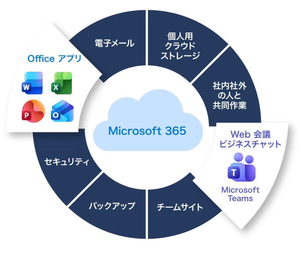 Microsoft 365 とは